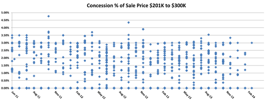 Portland Appraiser Concession Distribution Chart